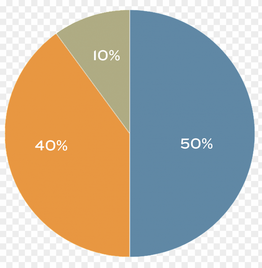 miscellaneous, pie charts, 50 40 10 pie chart, 