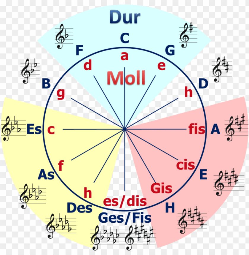 quintenzirkel